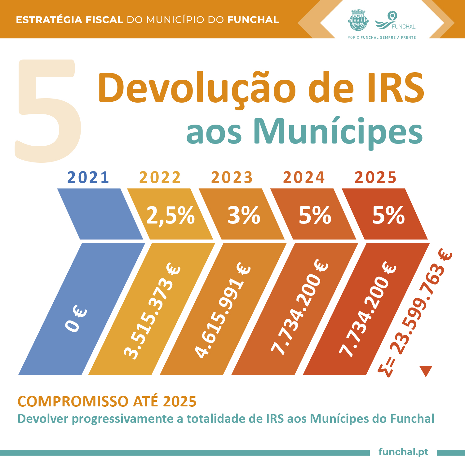 Estratégia Fiscal 2025